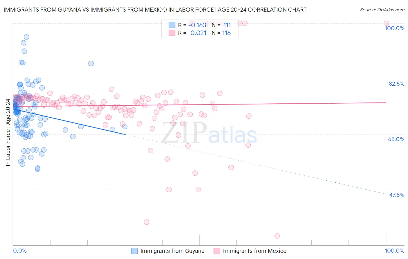 Immigrants from Guyana vs Immigrants from Mexico In Labor Force | Age 20-24