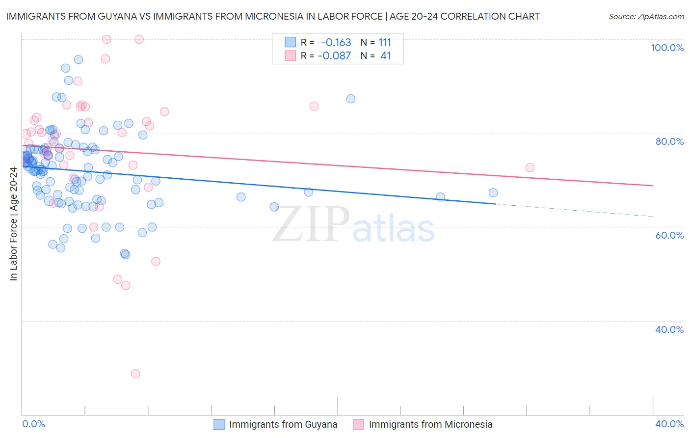 Immigrants from Guyana vs Immigrants from Micronesia In Labor Force | Age 20-24