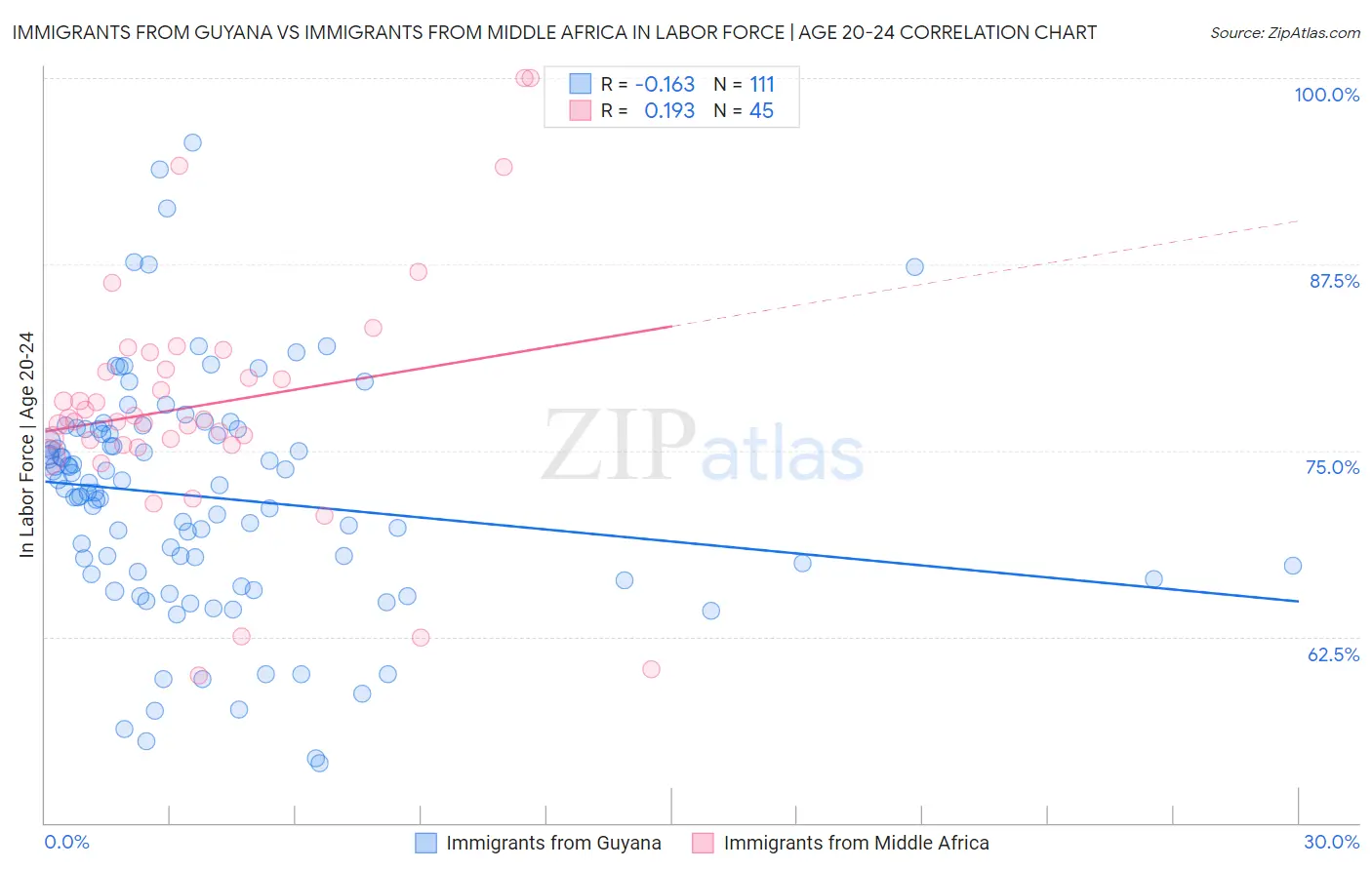 Immigrants from Guyana vs Immigrants from Middle Africa In Labor Force | Age 20-24