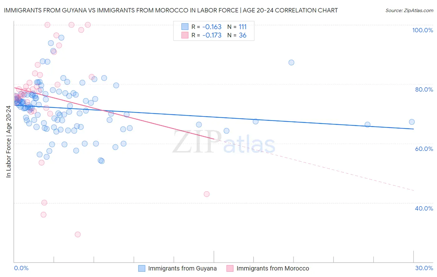 Immigrants from Guyana vs Immigrants from Morocco In Labor Force | Age 20-24