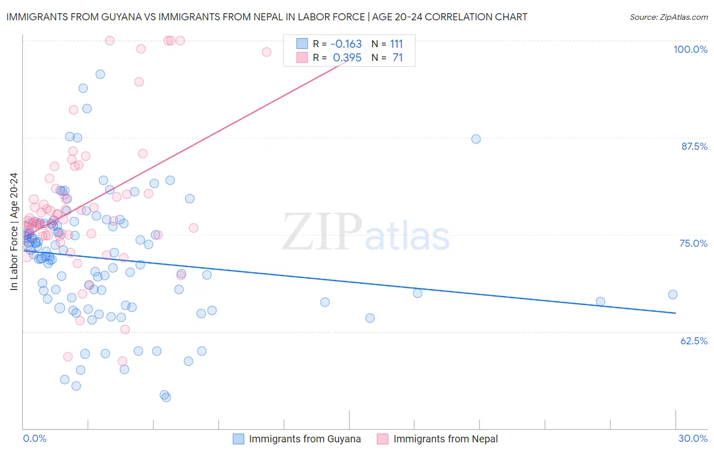 Immigrants from Guyana vs Immigrants from Nepal In Labor Force | Age 20-24