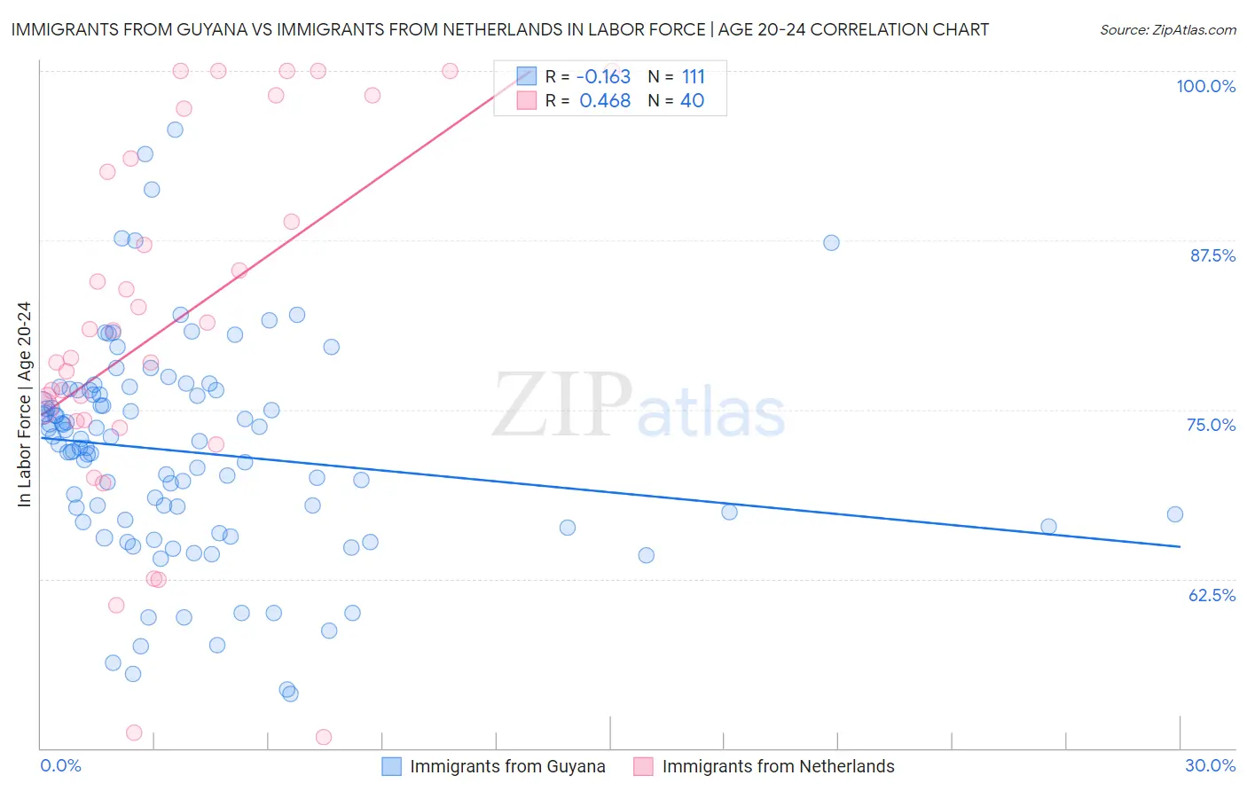 Immigrants from Guyana vs Immigrants from Netherlands In Labor Force | Age 20-24