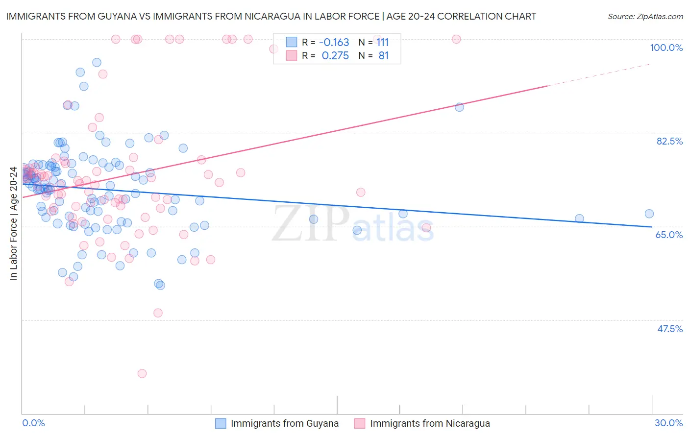 Immigrants from Guyana vs Immigrants from Nicaragua In Labor Force | Age 20-24