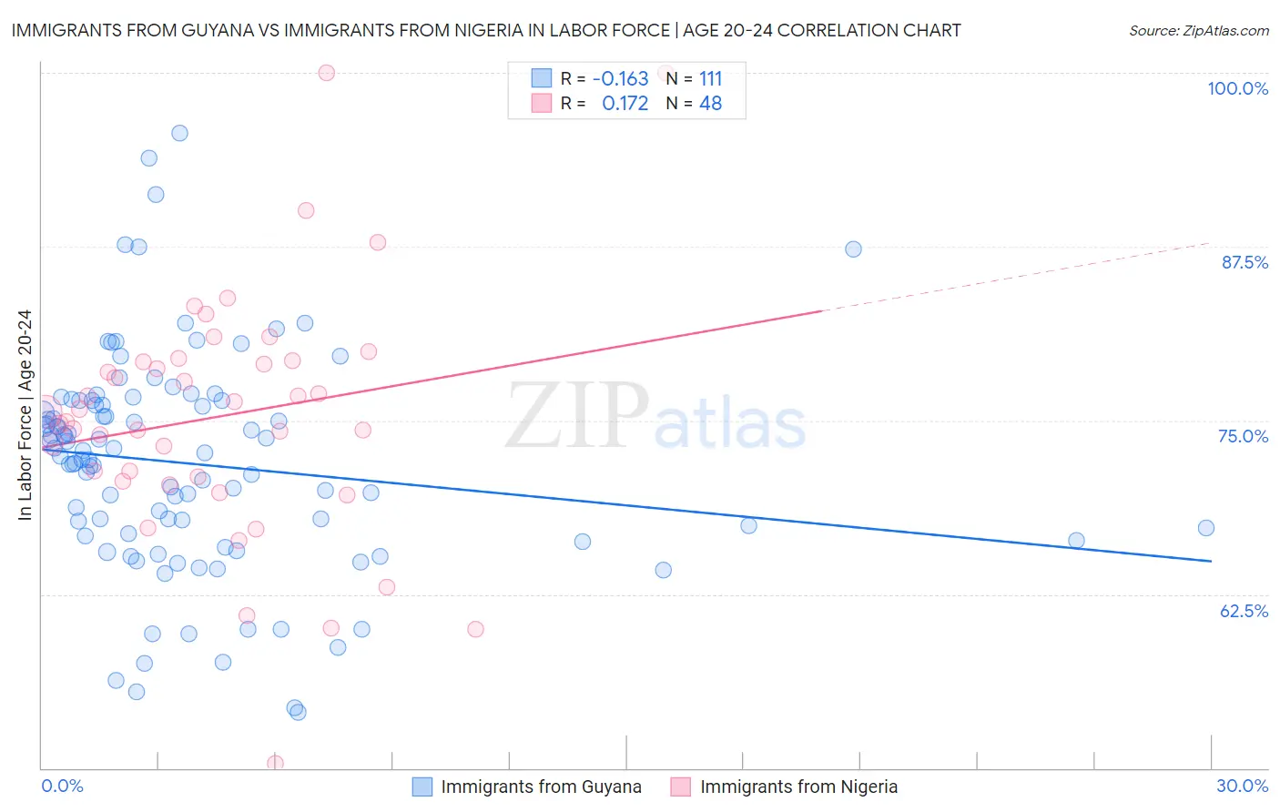 Immigrants from Guyana vs Immigrants from Nigeria In Labor Force | Age 20-24