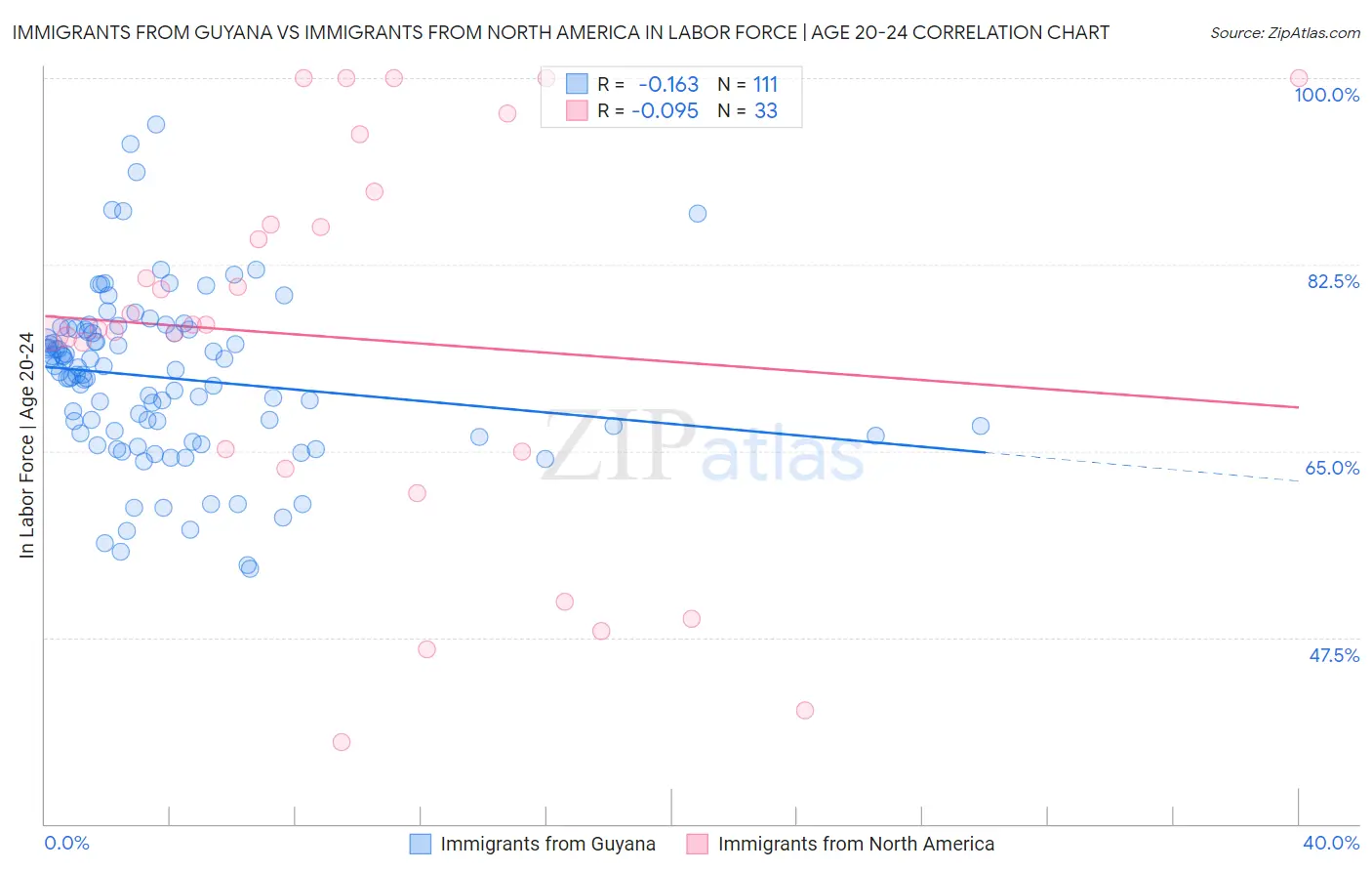 Immigrants from Guyana vs Immigrants from North America In Labor Force | Age 20-24