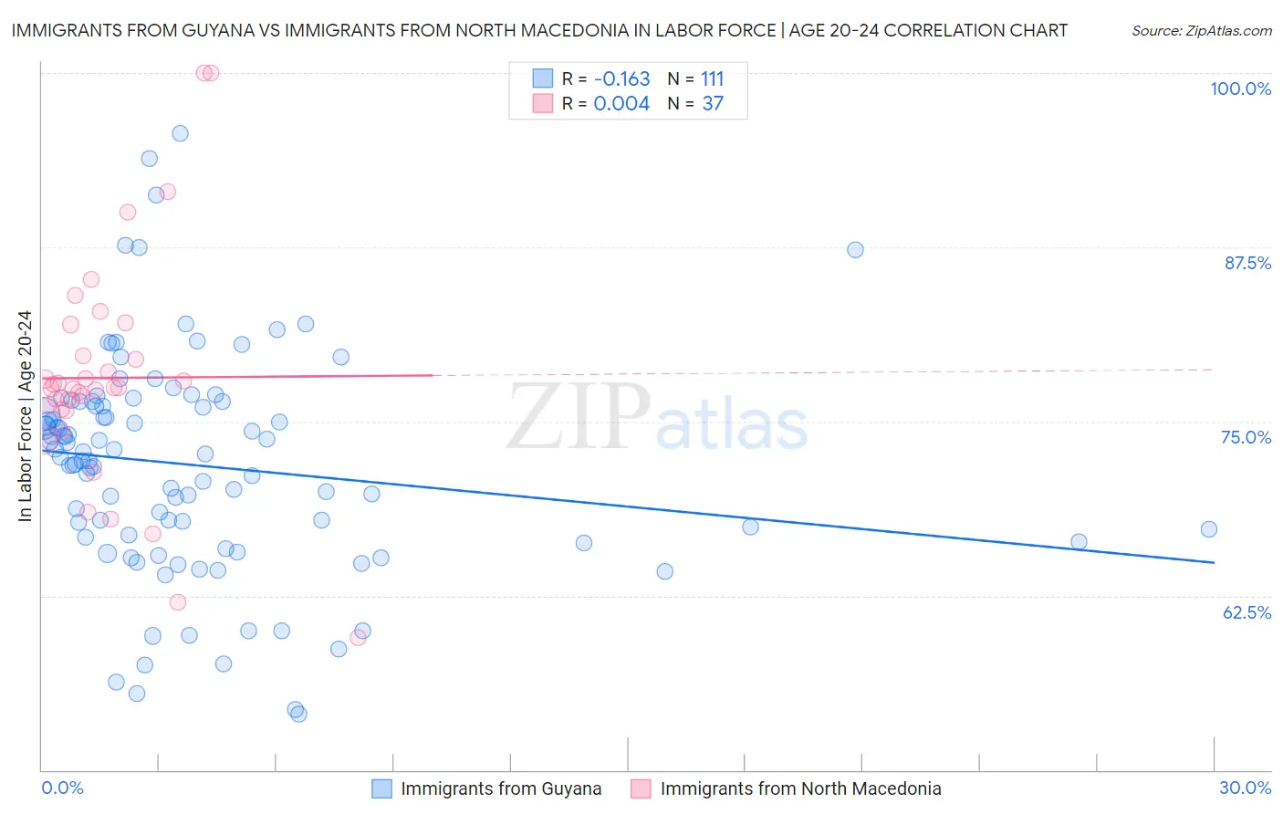 Immigrants from Guyana vs Immigrants from North Macedonia In Labor Force | Age 20-24