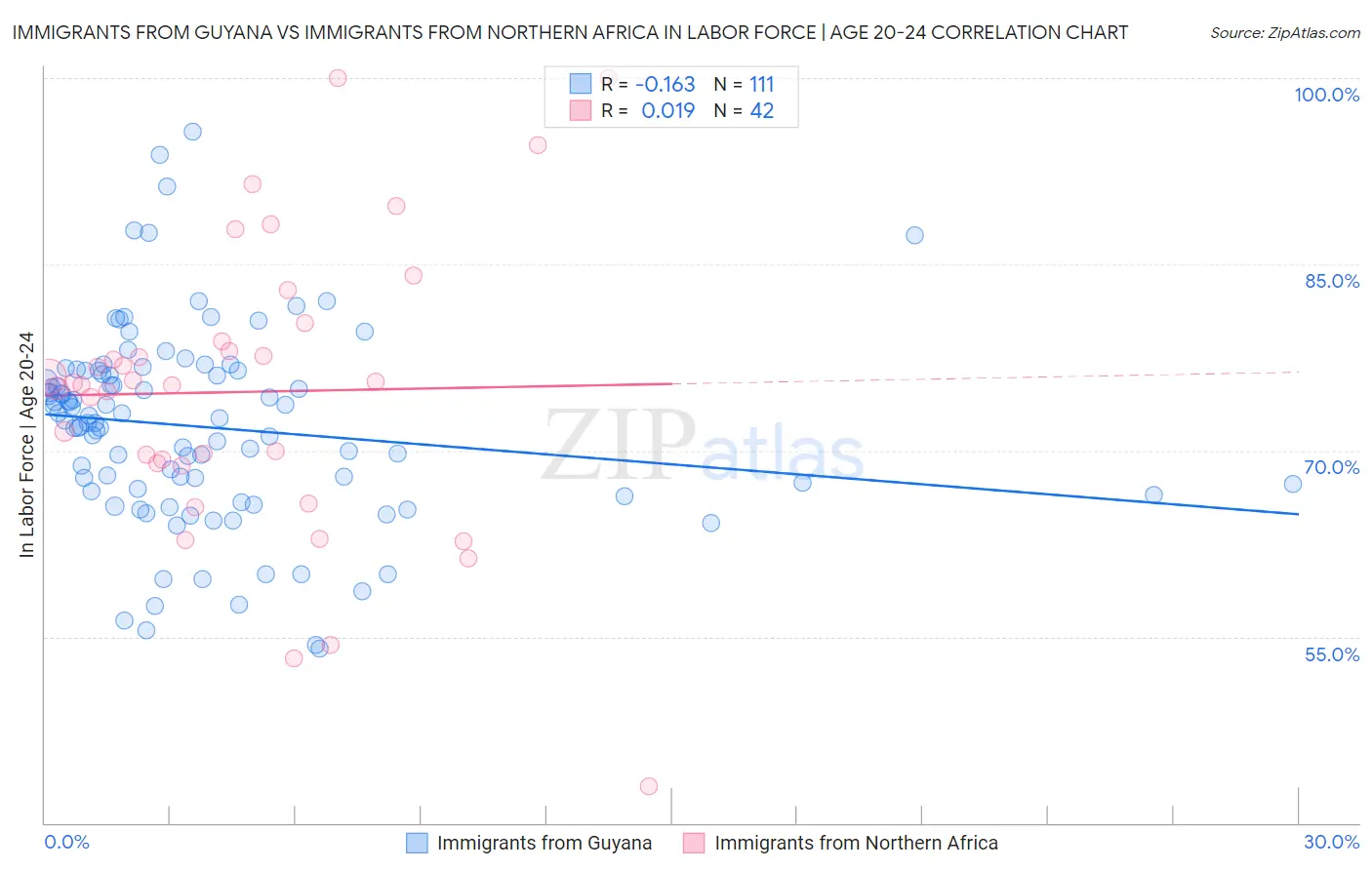 Immigrants from Guyana vs Immigrants from Northern Africa In Labor Force | Age 20-24