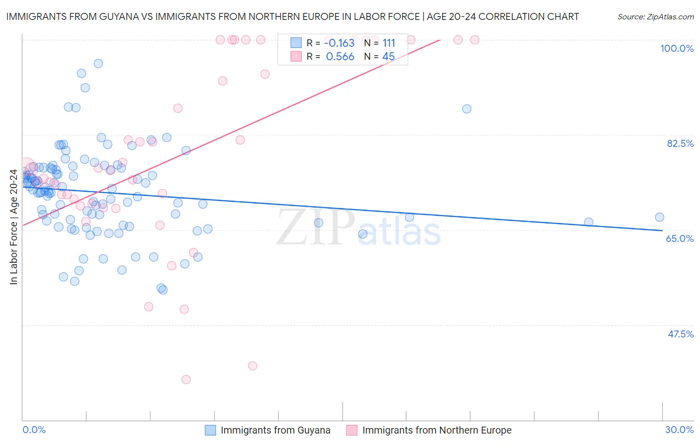 Immigrants from Guyana vs Immigrants from Northern Europe In Labor Force | Age 20-24