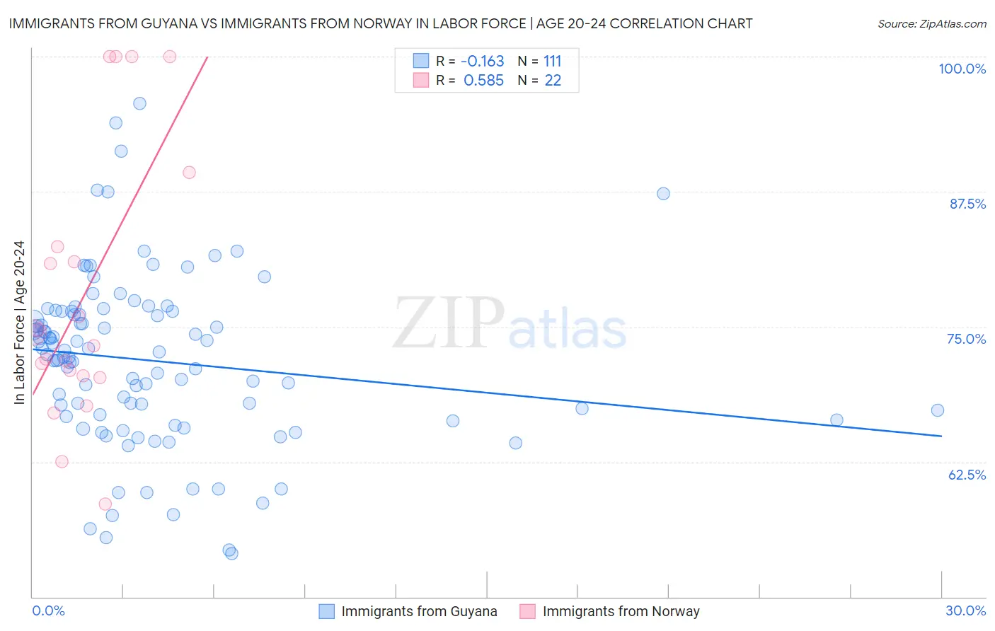 Immigrants from Guyana vs Immigrants from Norway In Labor Force | Age 20-24