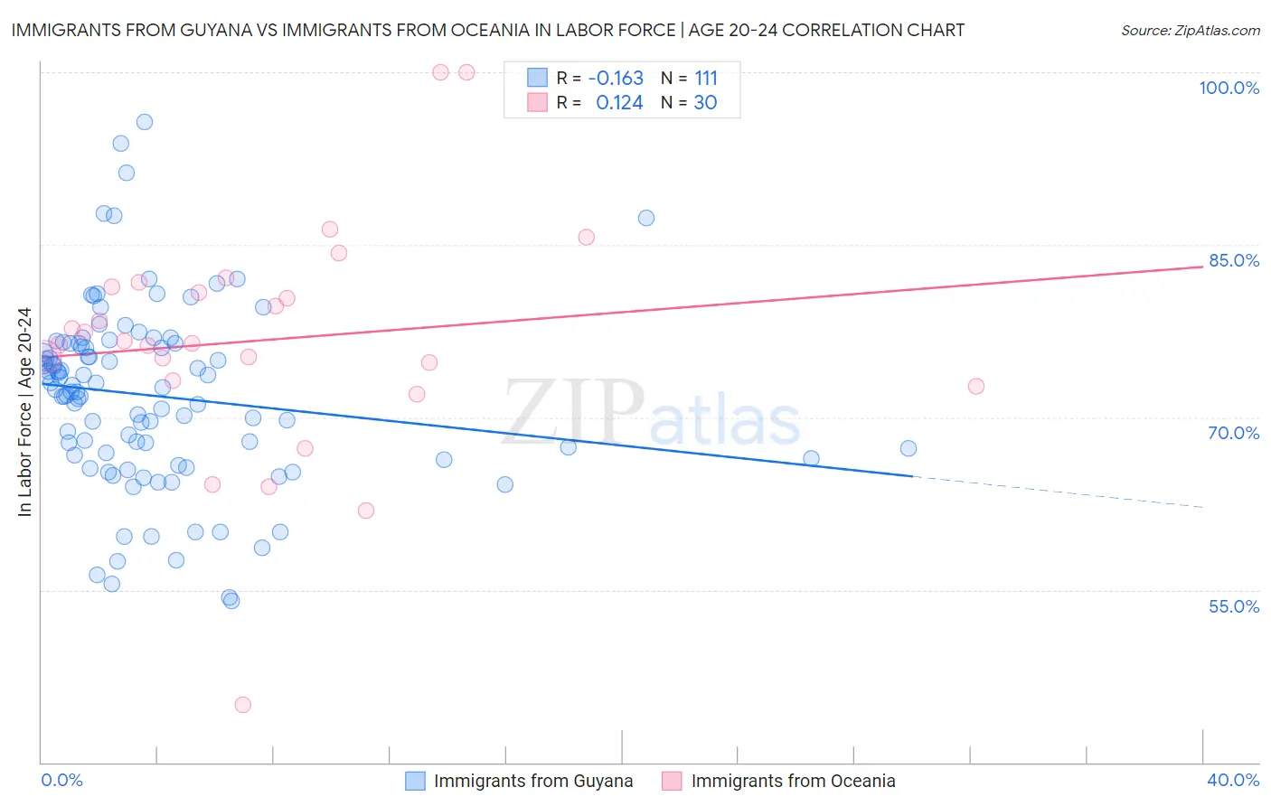 Immigrants from Guyana vs Immigrants from Oceania In Labor Force | Age 20-24