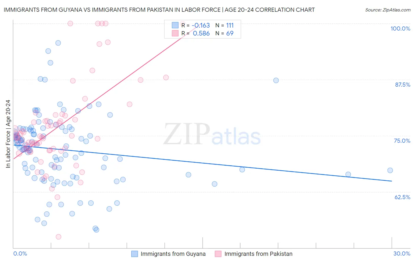 Immigrants from Guyana vs Immigrants from Pakistan In Labor Force | Age 20-24