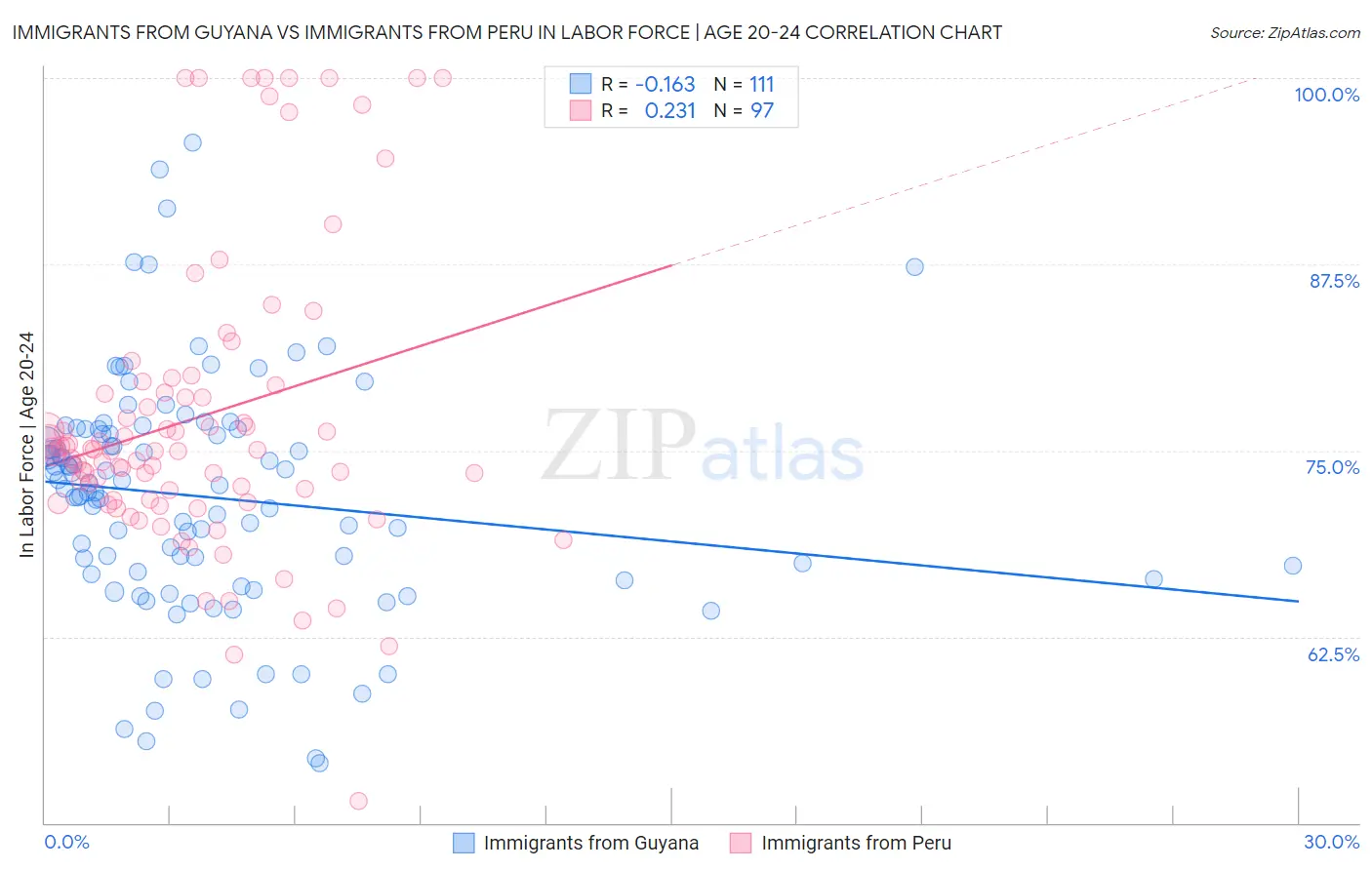 Immigrants from Guyana vs Immigrants from Peru In Labor Force | Age 20-24