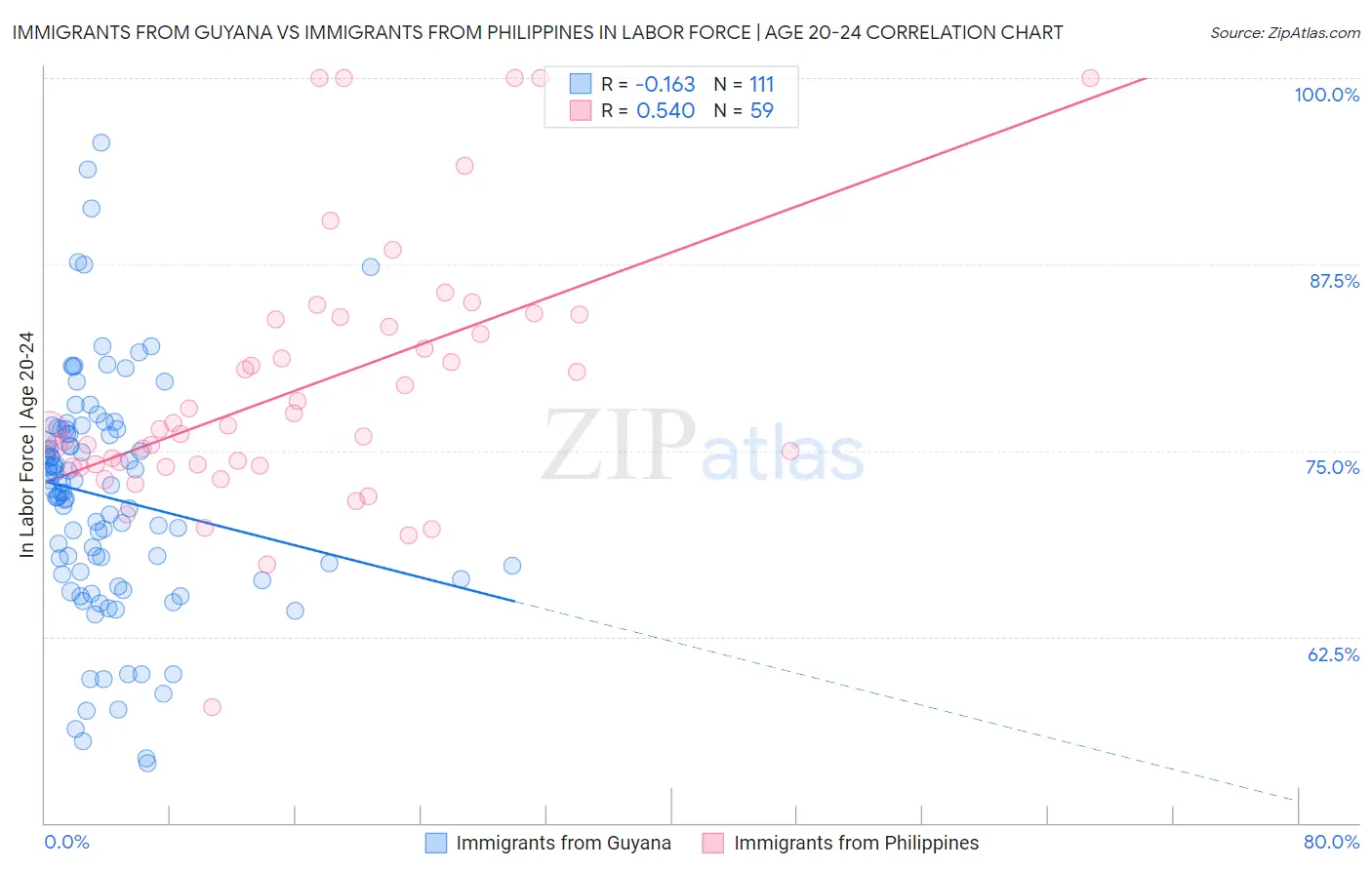 Immigrants from Guyana vs Immigrants from Philippines In Labor Force | Age 20-24