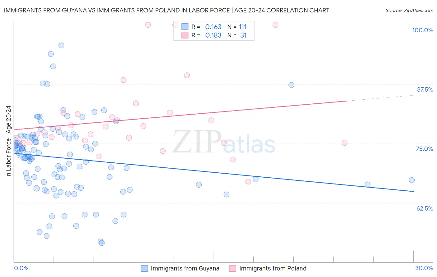 Immigrants from Guyana vs Immigrants from Poland In Labor Force | Age 20-24