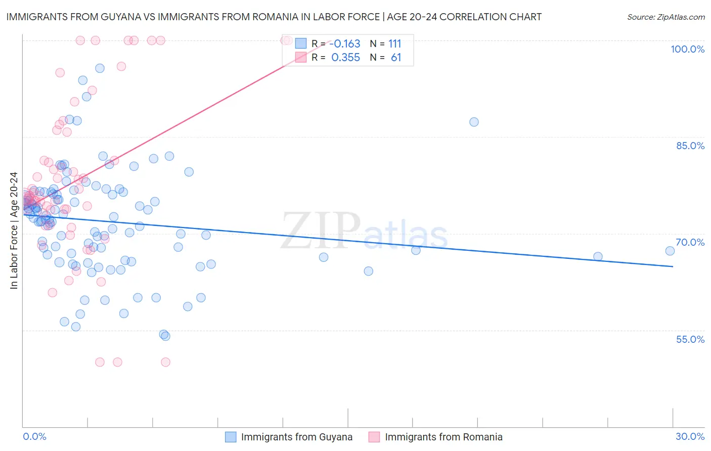 Immigrants from Guyana vs Immigrants from Romania In Labor Force | Age 20-24
