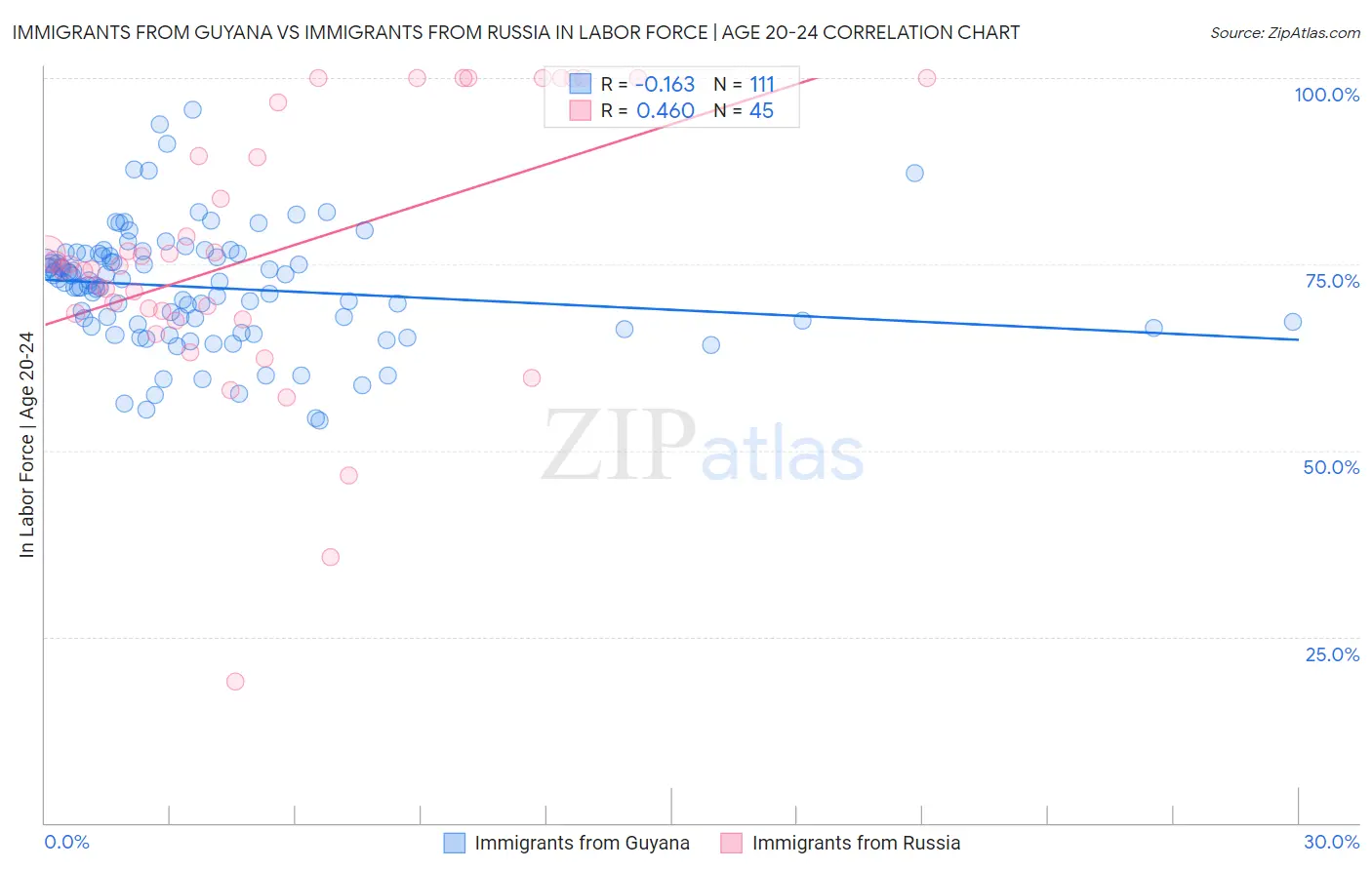 Immigrants from Guyana vs Immigrants from Russia In Labor Force | Age 20-24