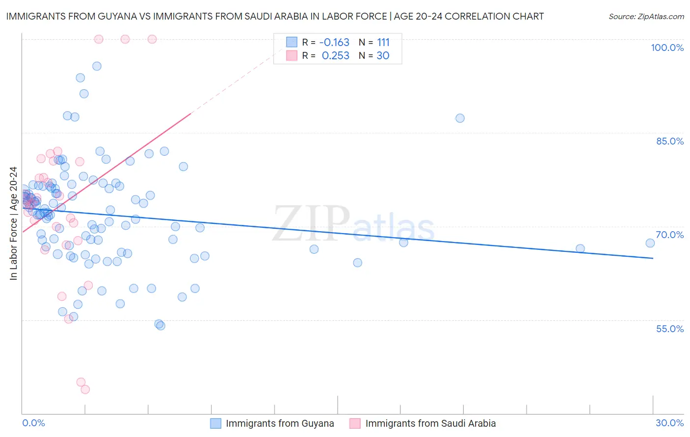 Immigrants from Guyana vs Immigrants from Saudi Arabia In Labor Force | Age 20-24