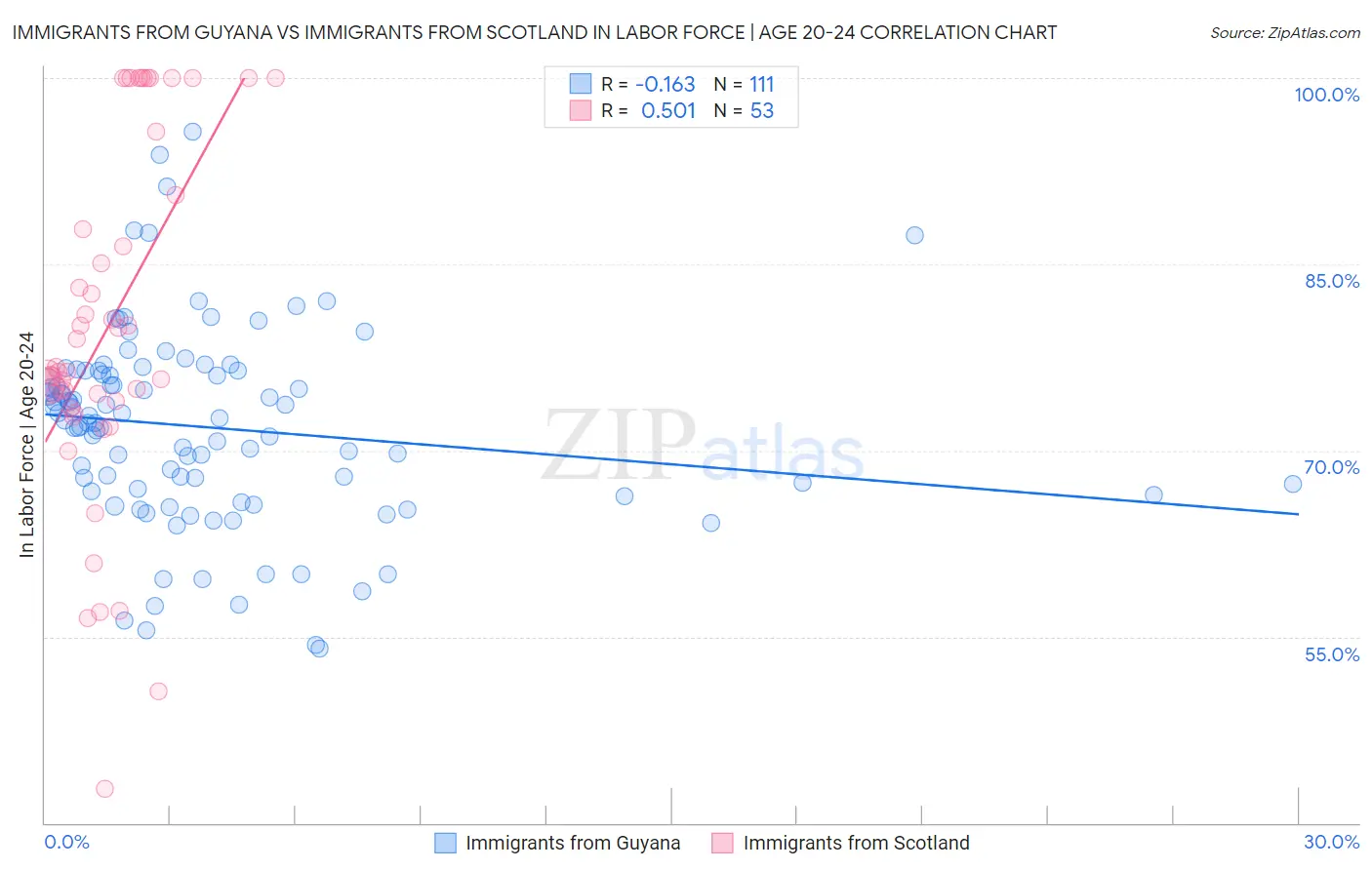 Immigrants from Guyana vs Immigrants from Scotland In Labor Force | Age 20-24