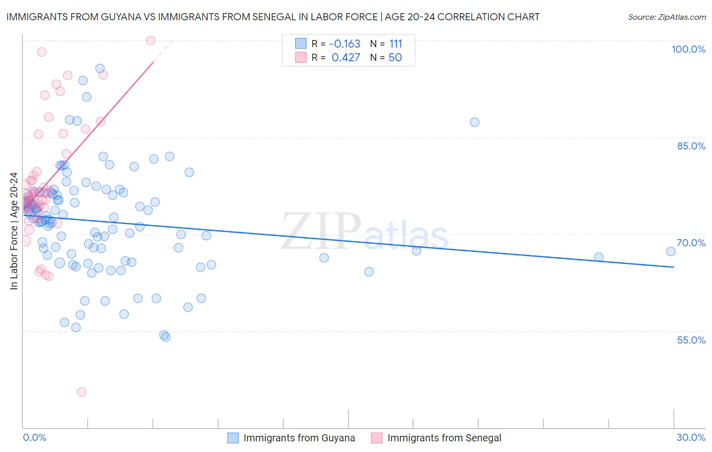 Immigrants from Guyana vs Immigrants from Senegal In Labor Force | Age 20-24