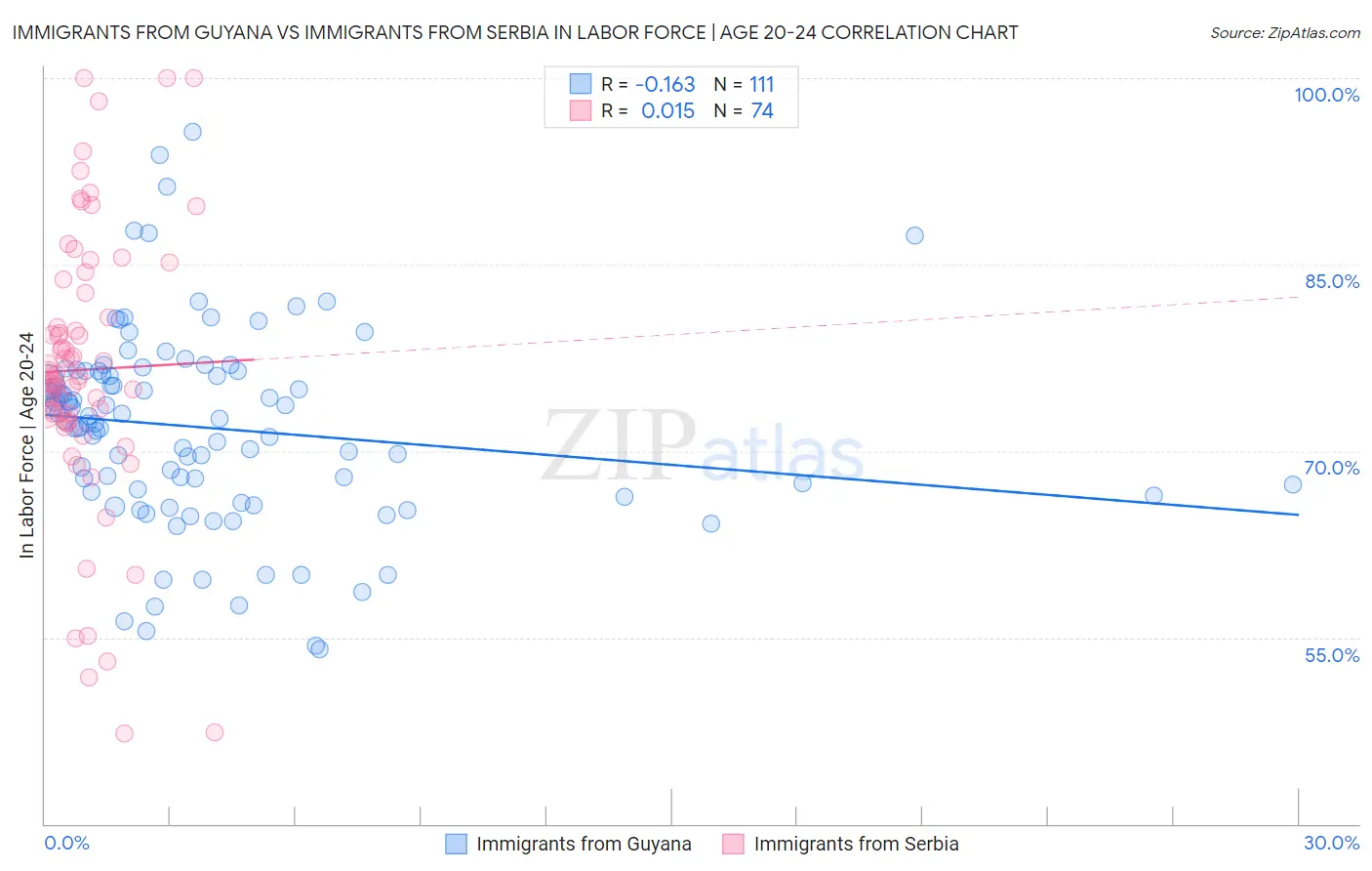Immigrants from Guyana vs Immigrants from Serbia In Labor Force | Age 20-24