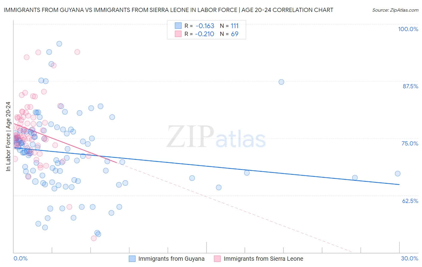 Immigrants from Guyana vs Immigrants from Sierra Leone In Labor Force | Age 20-24
