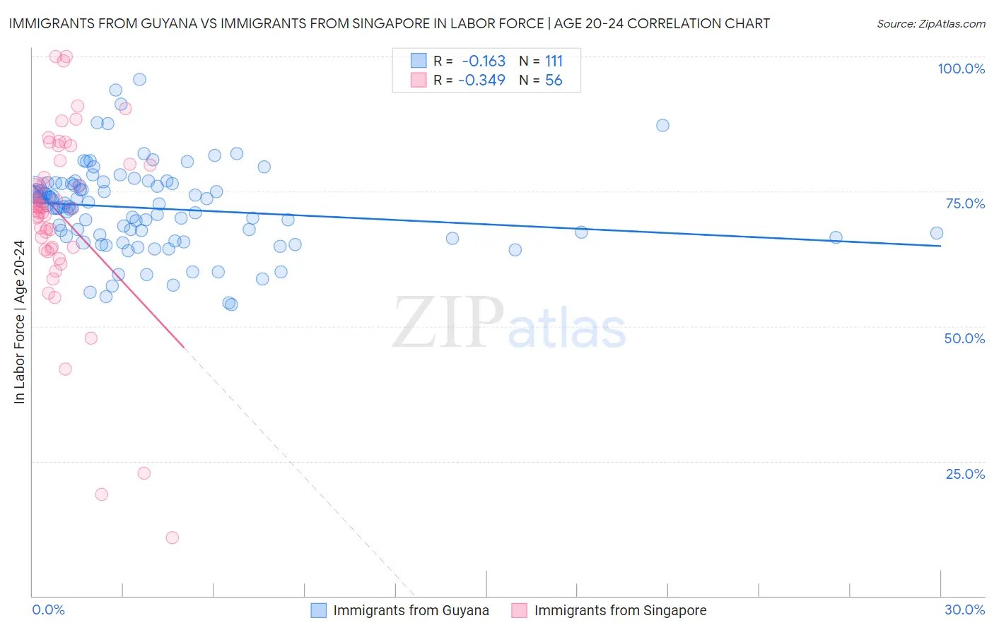 Immigrants from Guyana vs Immigrants from Singapore In Labor Force | Age 20-24