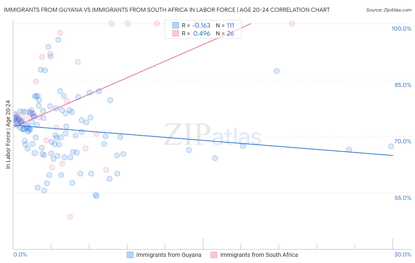 Immigrants from Guyana vs Immigrants from South Africa In Labor Force | Age 20-24