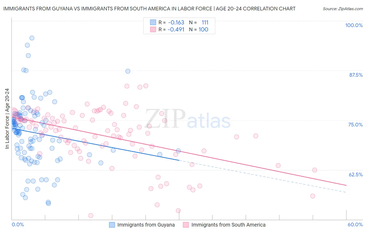 Immigrants from Guyana vs Immigrants from South America In Labor Force | Age 20-24