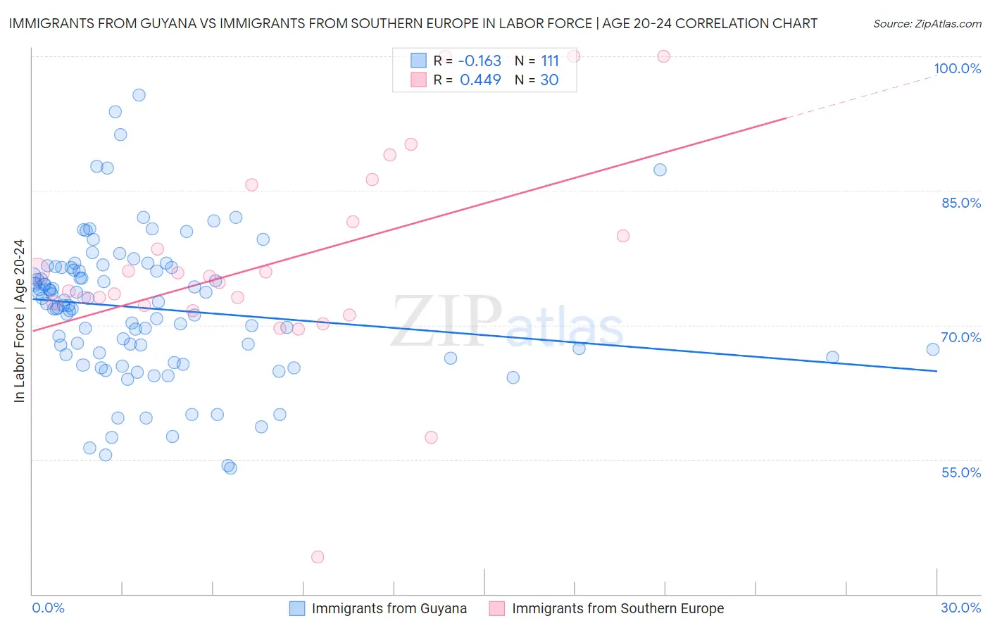 Immigrants from Guyana vs Immigrants from Southern Europe In Labor Force | Age 20-24