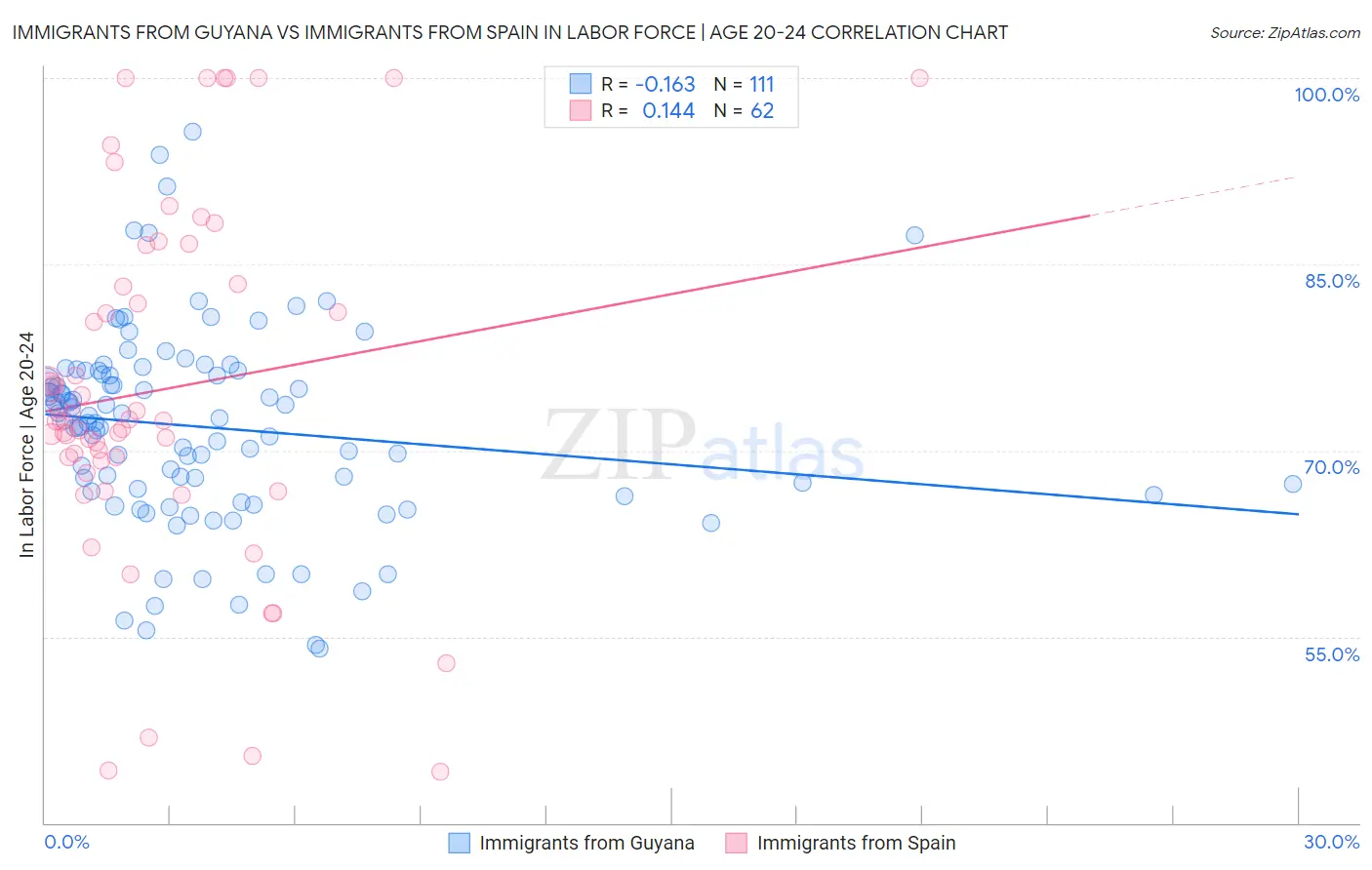 Immigrants from Guyana vs Immigrants from Spain In Labor Force | Age 20-24
