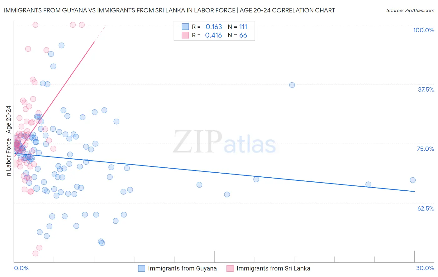 Immigrants from Guyana vs Immigrants from Sri Lanka In Labor Force | Age 20-24