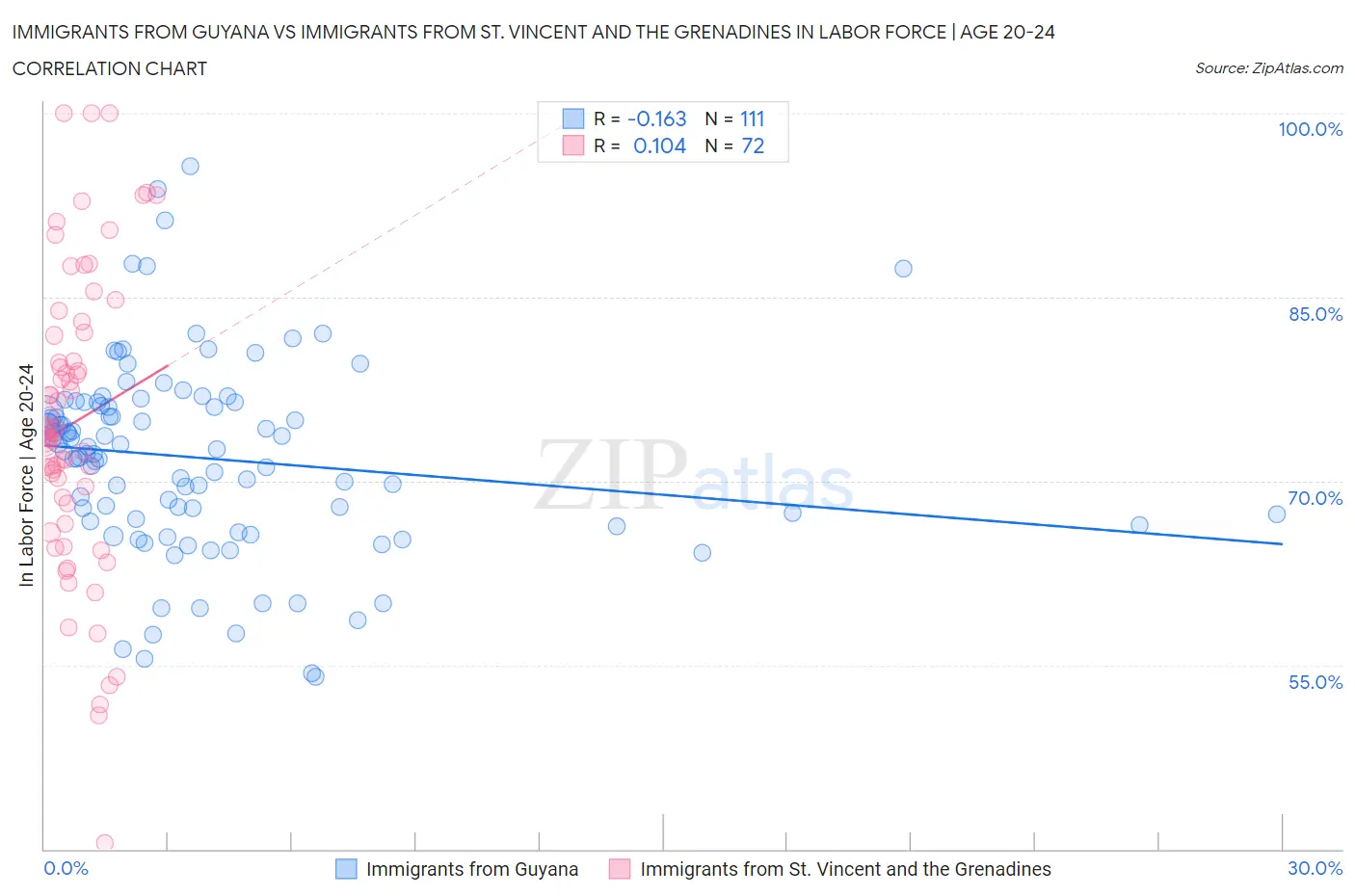 Immigrants from Guyana vs Immigrants from St. Vincent and the Grenadines In Labor Force | Age 20-24