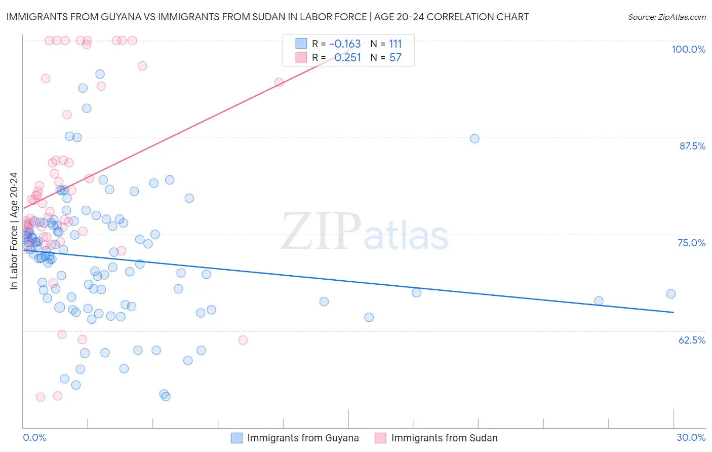 Immigrants from Guyana vs Immigrants from Sudan In Labor Force | Age 20-24