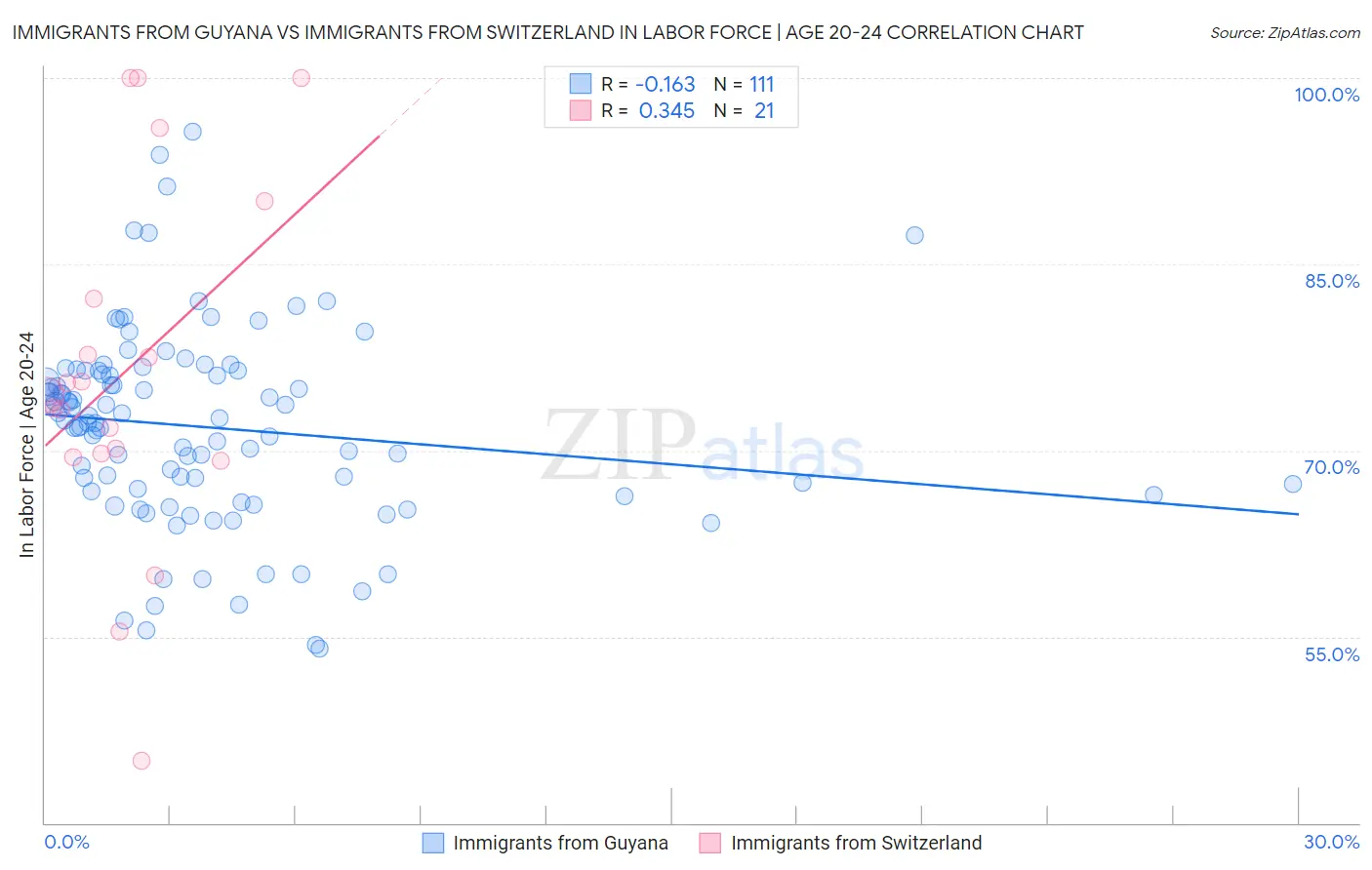 Immigrants from Guyana vs Immigrants from Switzerland In Labor Force | Age 20-24