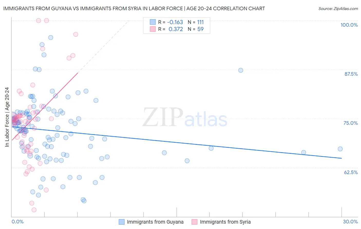 Immigrants from Guyana vs Immigrants from Syria In Labor Force | Age 20-24