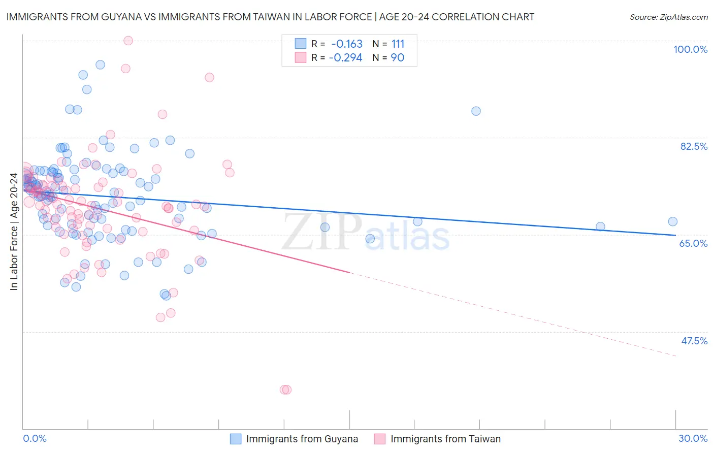 Immigrants from Guyana vs Immigrants from Taiwan In Labor Force | Age 20-24