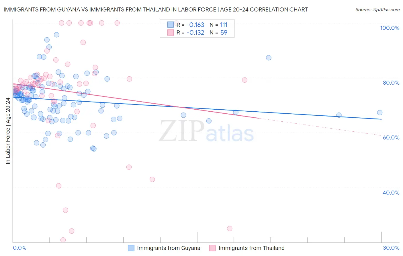 Immigrants from Guyana vs Immigrants from Thailand In Labor Force | Age 20-24