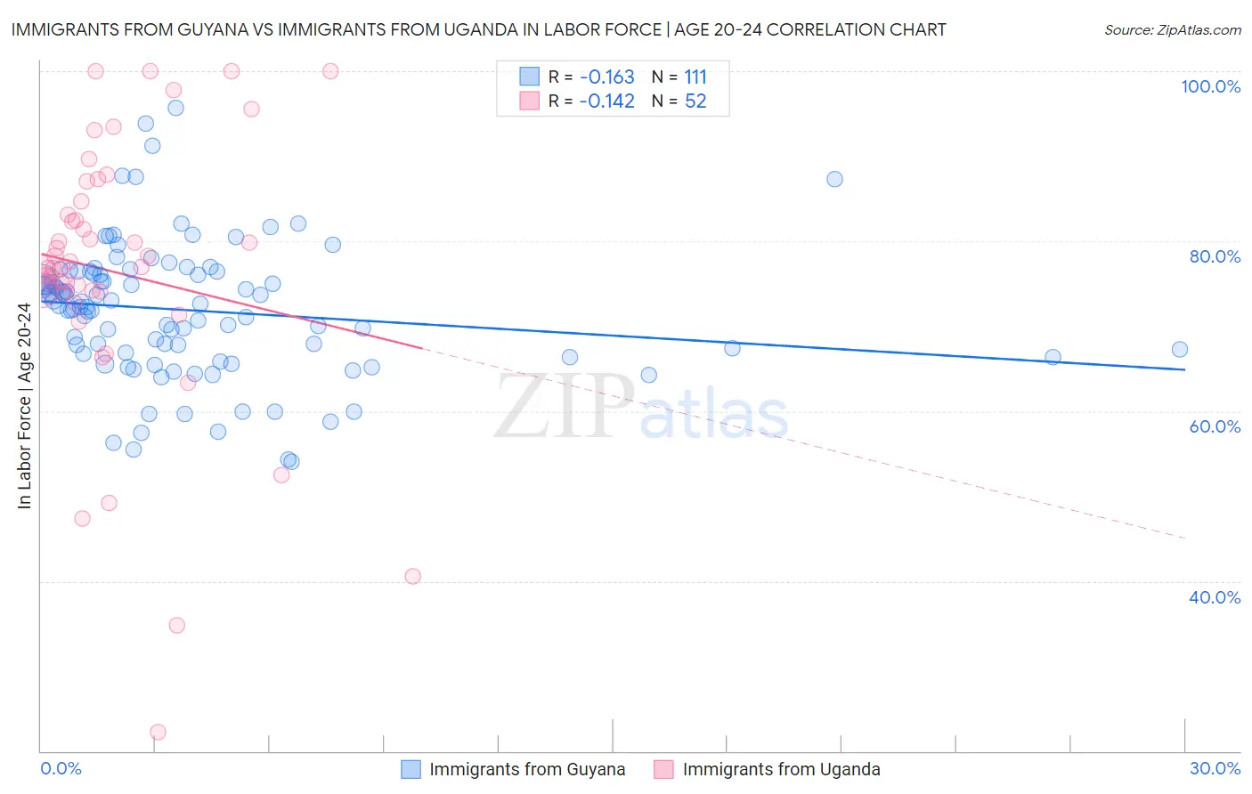 Immigrants from Guyana vs Immigrants from Uganda In Labor Force | Age 20-24