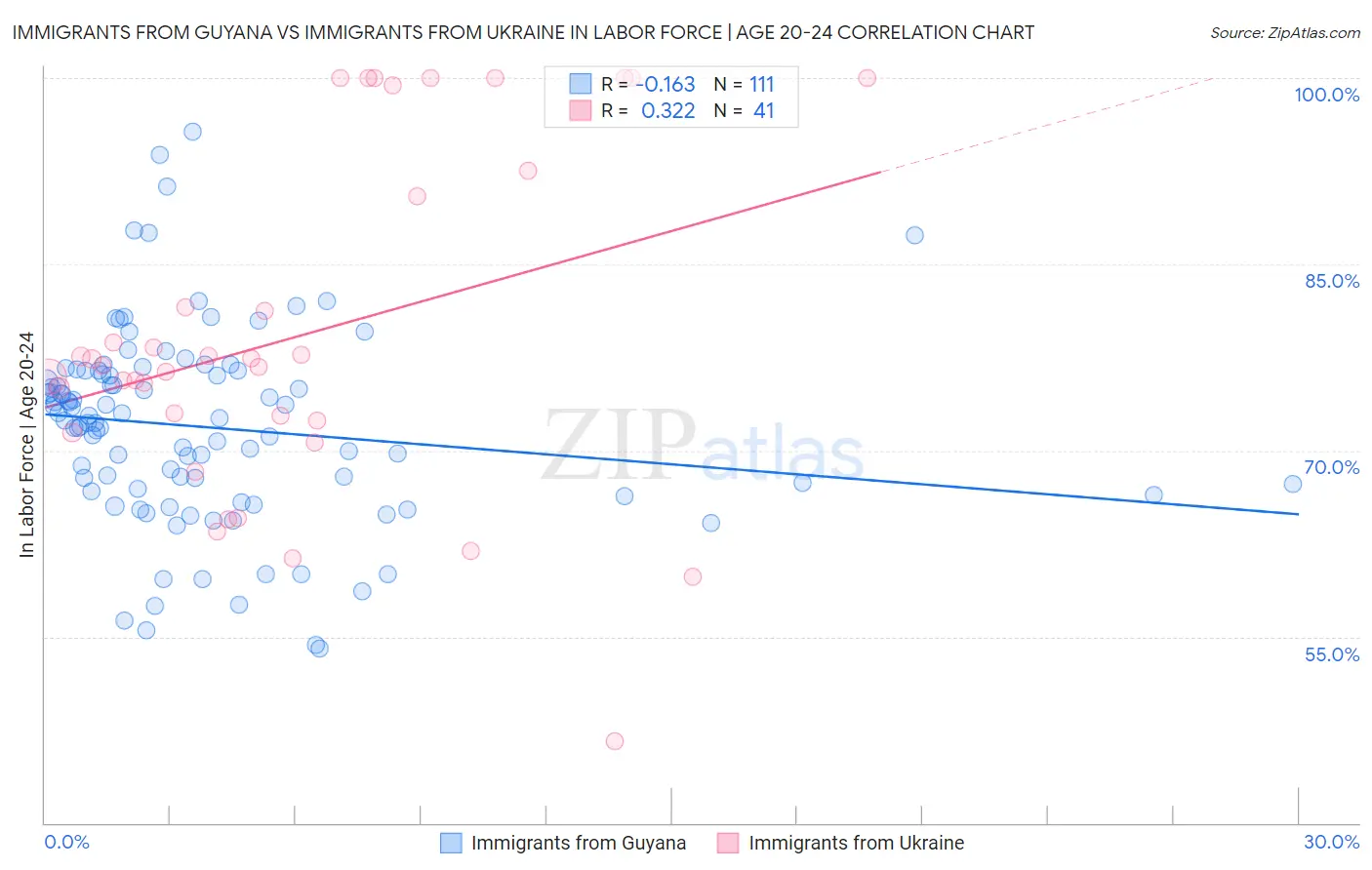 Immigrants from Guyana vs Immigrants from Ukraine In Labor Force | Age 20-24