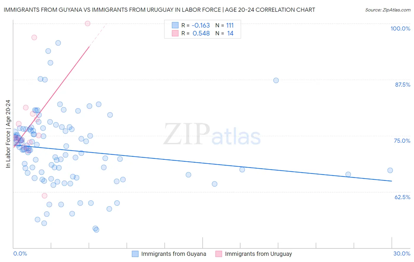 Immigrants from Guyana vs Immigrants from Uruguay In Labor Force | Age 20-24