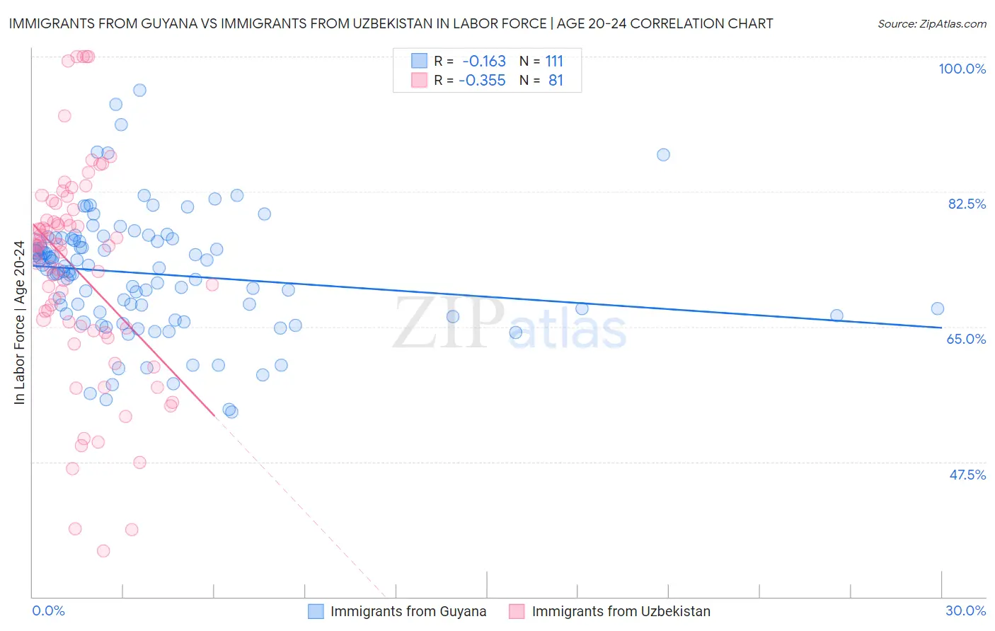Immigrants from Guyana vs Immigrants from Uzbekistan In Labor Force | Age 20-24