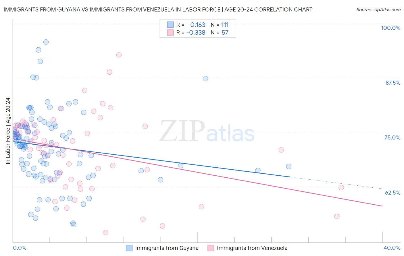 Immigrants from Guyana vs Immigrants from Venezuela In Labor Force | Age 20-24