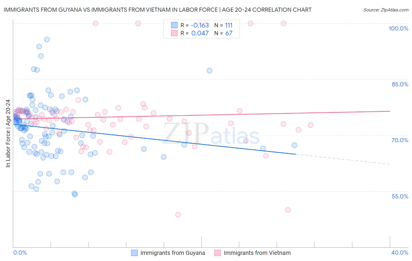 Immigrants from Guyana vs Immigrants from Vietnam In Labor Force | Age 20-24