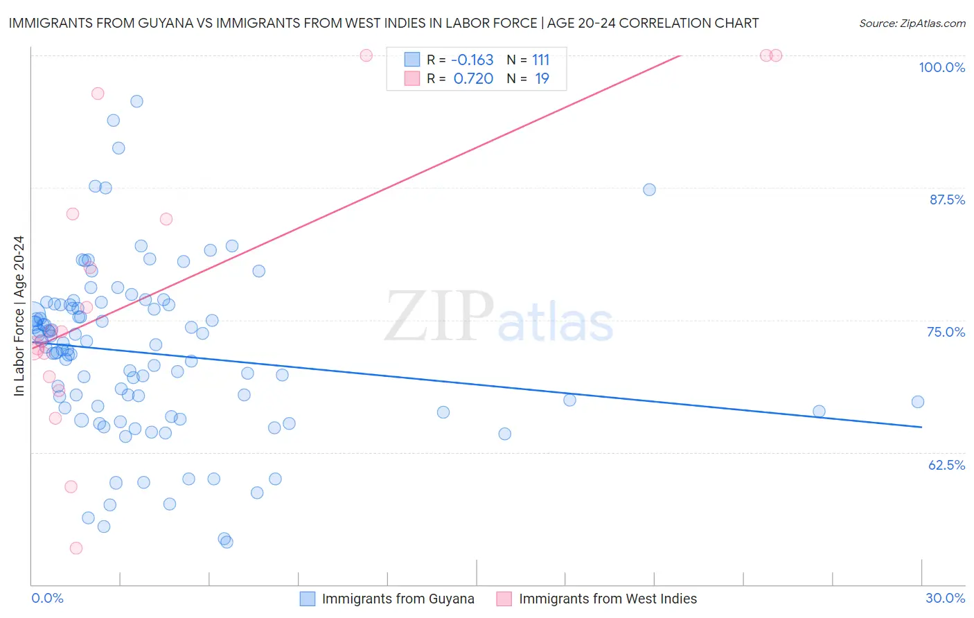 Immigrants from Guyana vs Immigrants from West Indies In Labor Force | Age 20-24