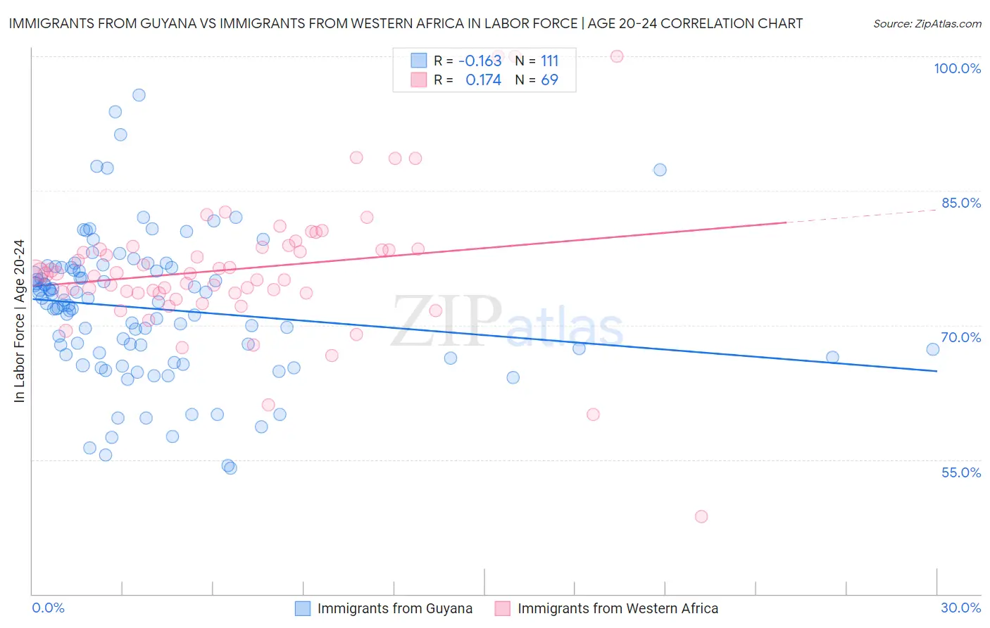 Immigrants from Guyana vs Immigrants from Western Africa In Labor Force | Age 20-24