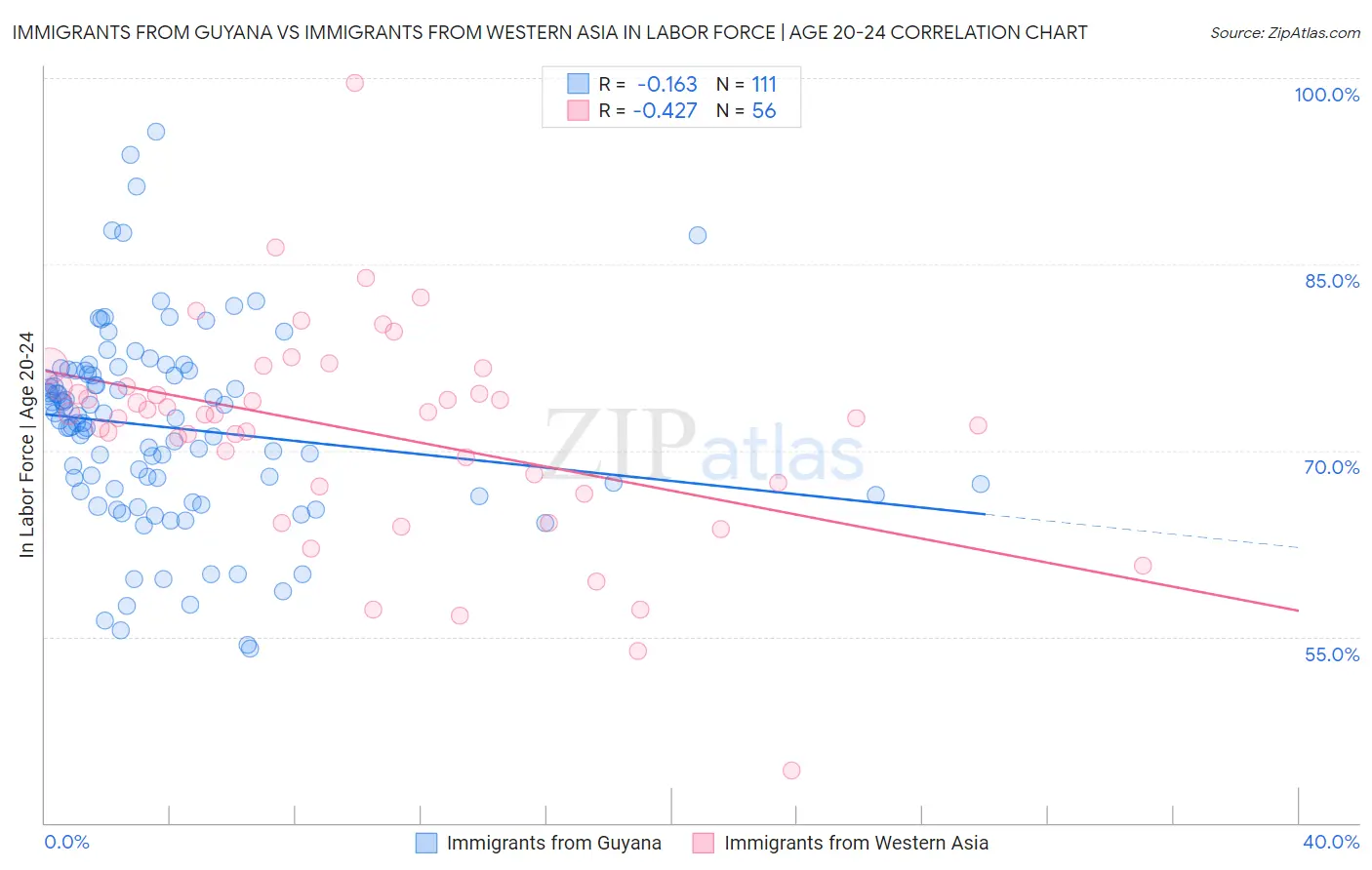 Immigrants from Guyana vs Immigrants from Western Asia In Labor Force | Age 20-24
