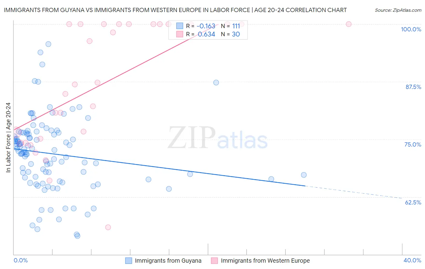 Immigrants from Guyana vs Immigrants from Western Europe In Labor Force | Age 20-24