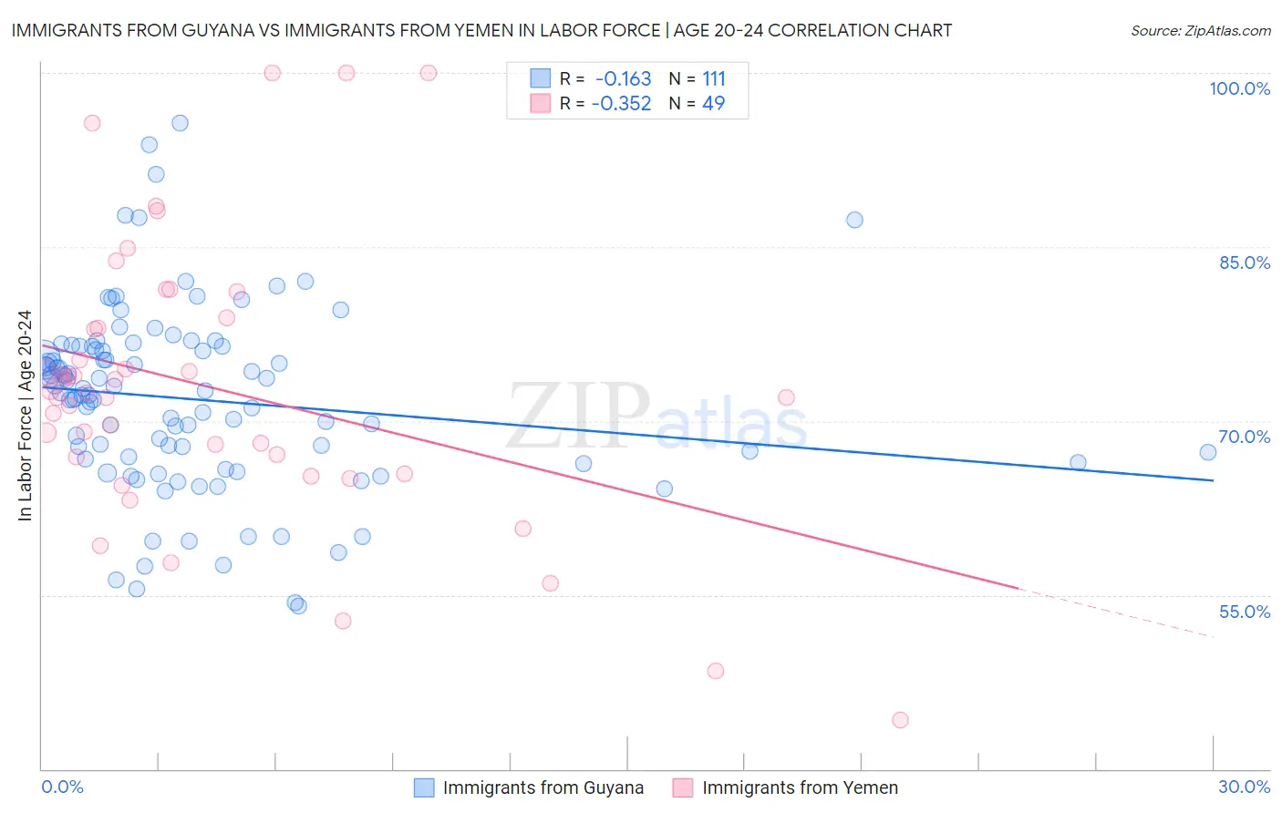 Immigrants from Guyana vs Immigrants from Yemen In Labor Force | Age 20-24