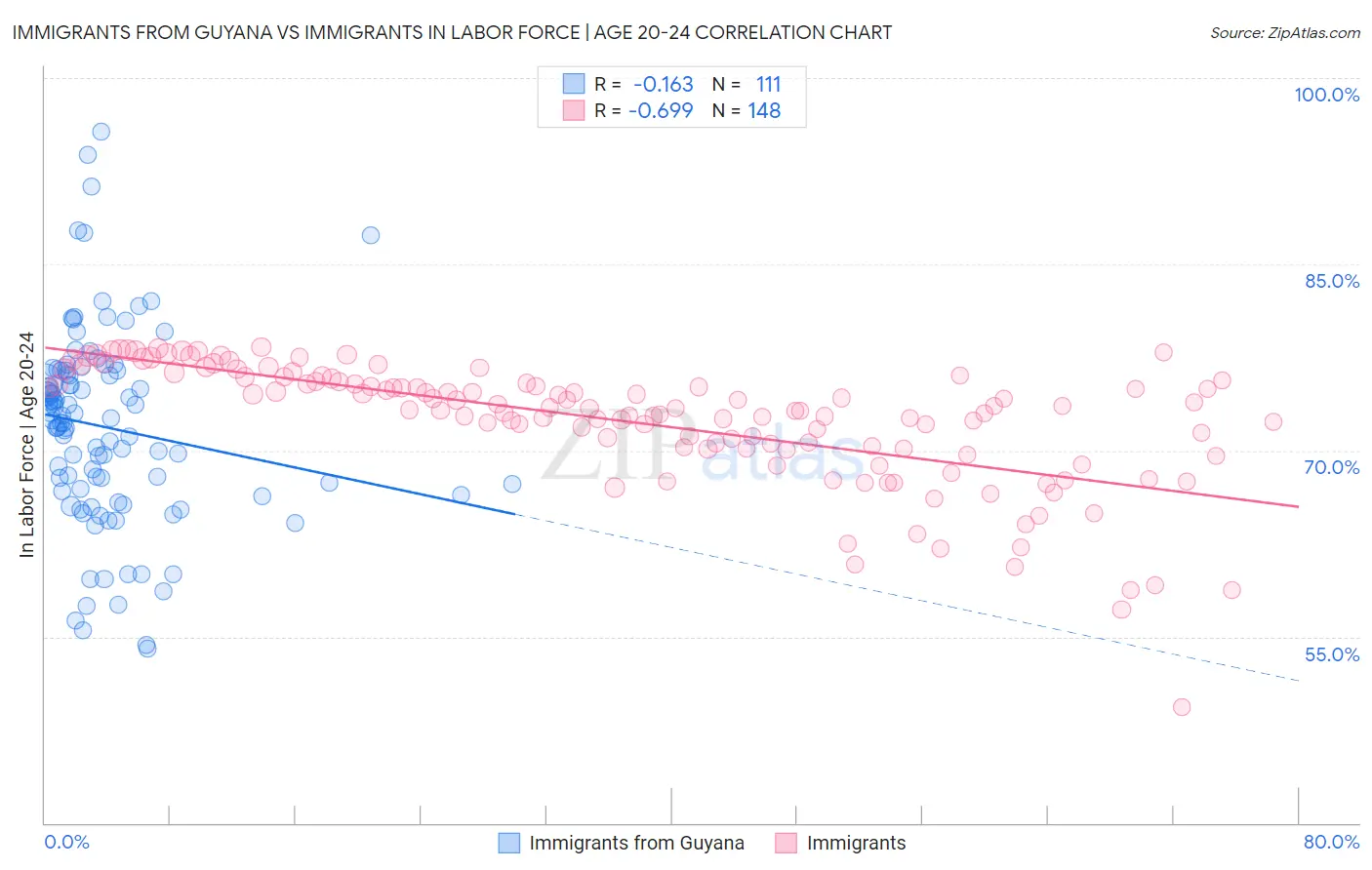 Immigrants from Guyana vs Immigrants In Labor Force | Age 20-24