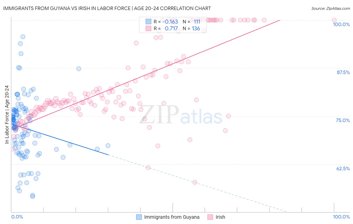Immigrants from Guyana vs Irish In Labor Force | Age 20-24